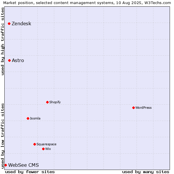 Market position of Astro vs. Zendesk vs. WebSee CMS