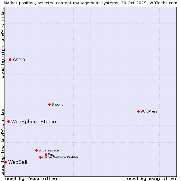 Market position of Astro vs. WebSphere Studio vs. WebSelf