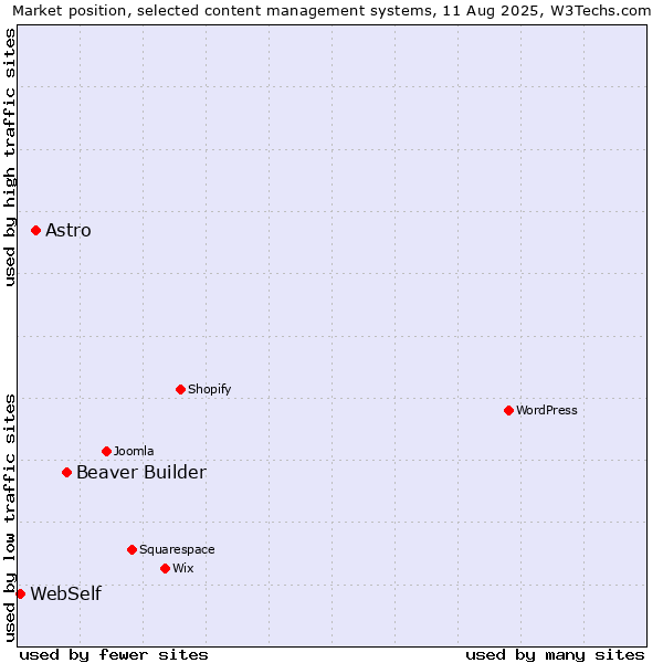 Market position of Beaver Builder vs. Astro vs. WebSelf