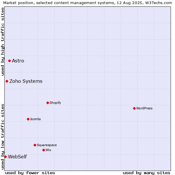Market position of Astro vs. Zoho Systems vs. WebSelf