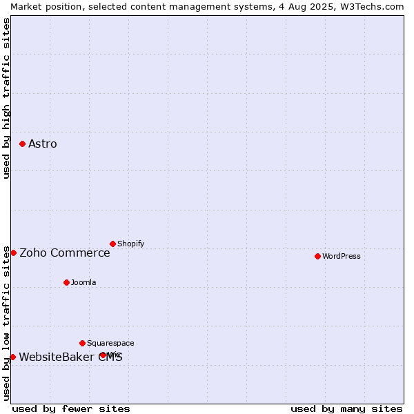 Market position of Astro vs. Zoho Commerce vs. WebsiteBaker CMS