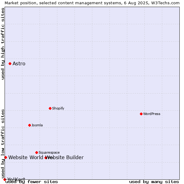 Market position of Astro vs. Website World Website Builder vs. Yo!Kart