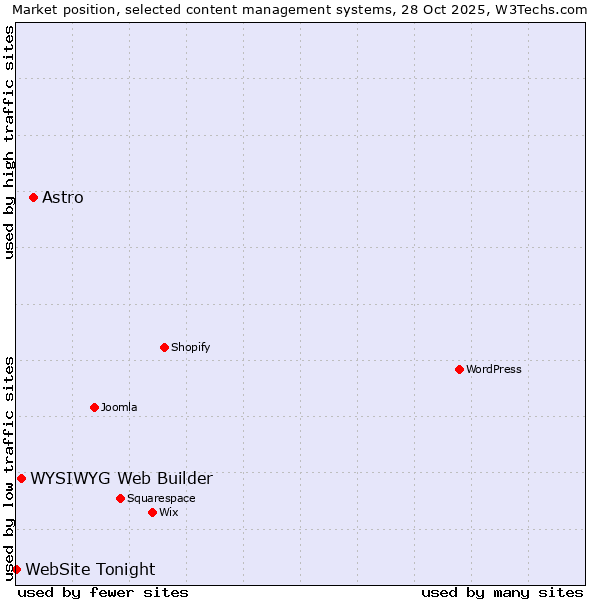 Market position of Astro vs. WYSIWYG Web Builder vs. WebSite Tonight