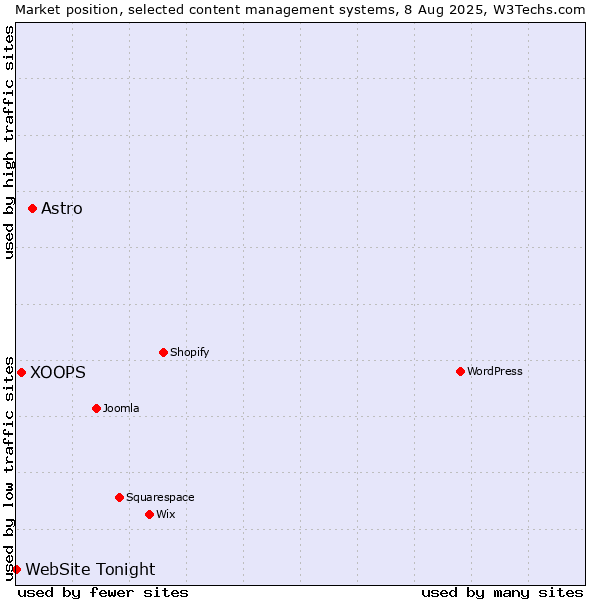 Market position of Astro vs. XOOPS vs. WebSite Tonight