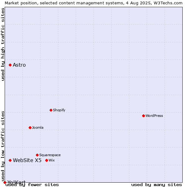 Market position of WebSite X5 vs. Astro vs. Yo!Kart