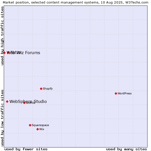 Market position of Astro vs. WebSphere Studio vs. Web Wiz Forums