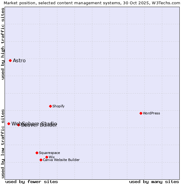 Market position of Beaver Builder vs. Astro vs. WebSphere Studio