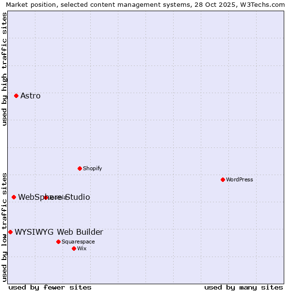 Market position of Astro vs. WebSphere Studio vs. WYSIWYG Web Builder