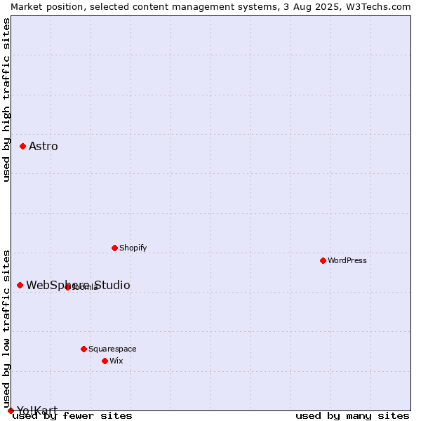 Market position of Astro vs. WebSphere Studio vs. Yo!Kart