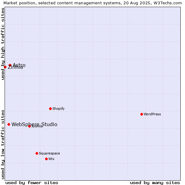 Market position of Astro vs. WebSphere Studio vs. Zinnia