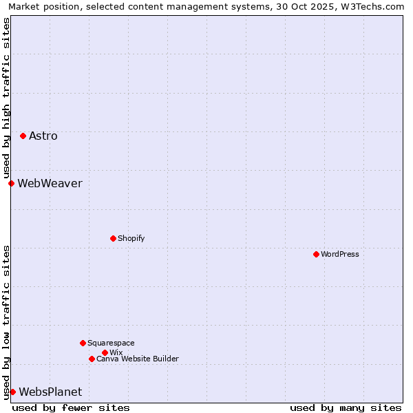 Market position of Astro vs. WebsPlanet vs. WebWeaver