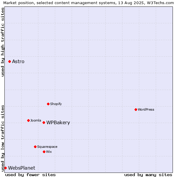 Market position of WPBakery vs. Astro vs. WebsPlanet