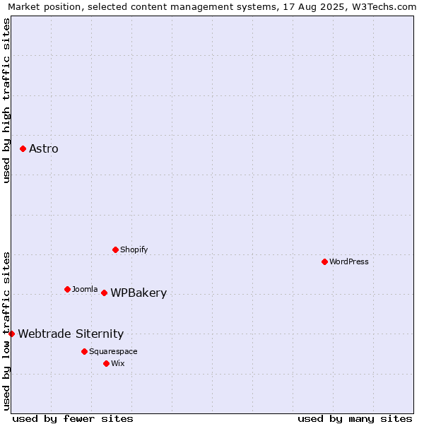 Market position of WPBakery vs. Astro vs. Webtrade Siternity