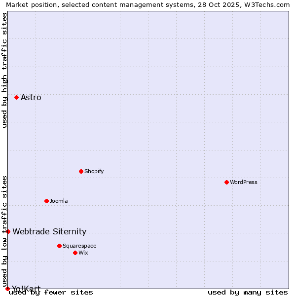 Market position of Astro vs. Webtrade Siternity vs. Yo!Kart