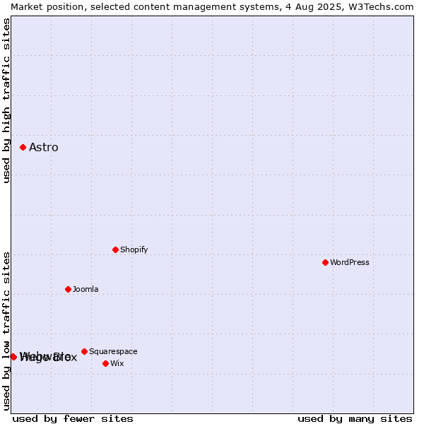 Market position of Astro vs. Hugo Blox vs. Webware