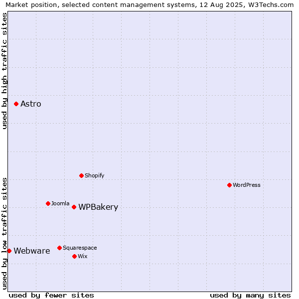 Market position of WPBakery vs. Astro vs. Webware