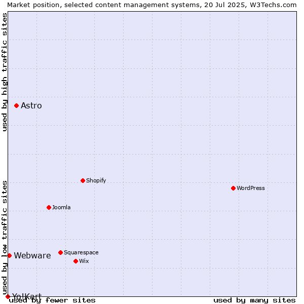 Market position of Astro vs. Webware vs. Yo!Kart