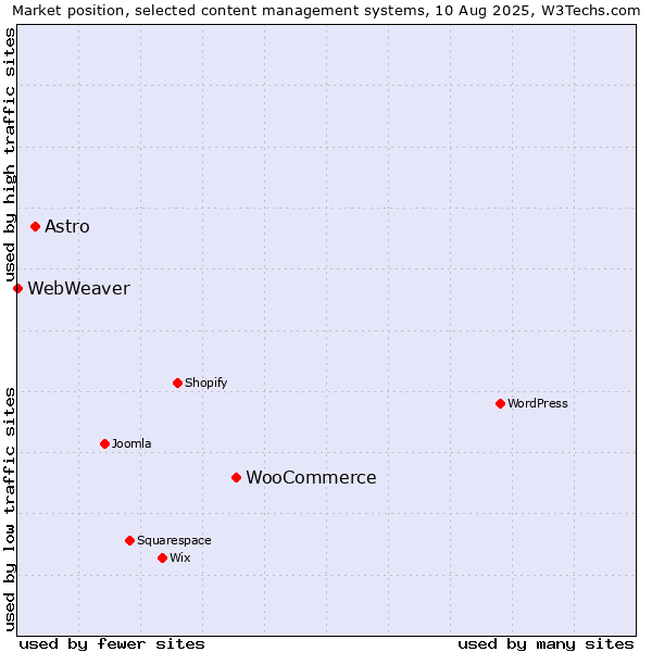 Market position of WooCommerce vs. Astro vs. WebWeaver