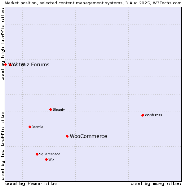 Market position of WooCommerce vs. Astro vs. Web Wiz Forums