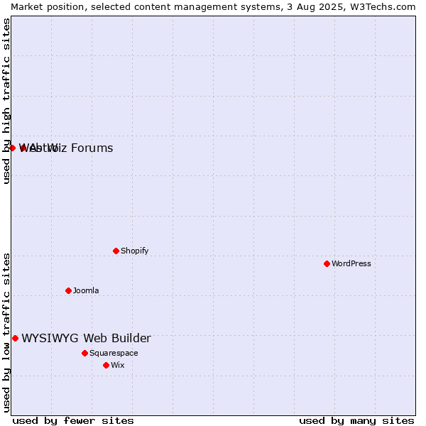 Market position of Astro vs. WYSIWYG Web Builder vs. Web Wiz Forums