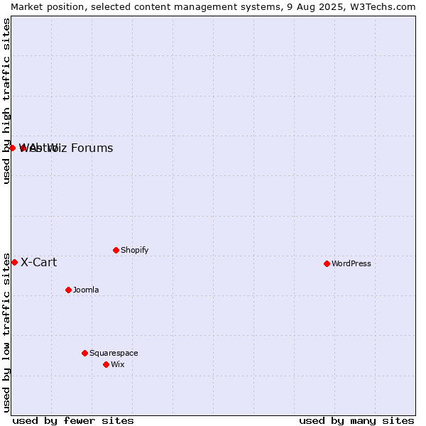 Market position of Astro vs. X-Cart vs. Web Wiz Forums