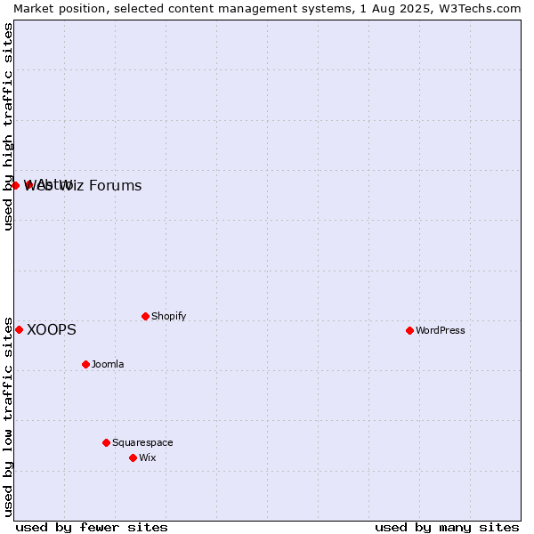 Market position of Astro vs. XOOPS vs. Web Wiz Forums