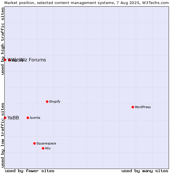 Market position of Astro vs. Web Wiz Forums vs. YaBB