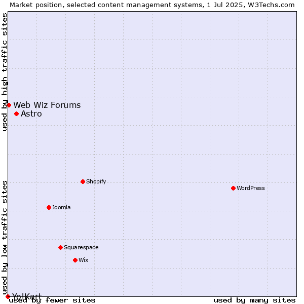 Market position of Astro vs. Web Wiz Forums vs. Yo!Kart