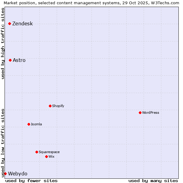 Market position of Astro vs. Zendesk vs. Webydo