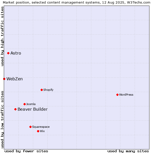 Market position of Beaver Builder vs. Astro vs. WebZen