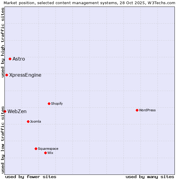 Market position of Astro vs. XpressEngine vs. WebZen