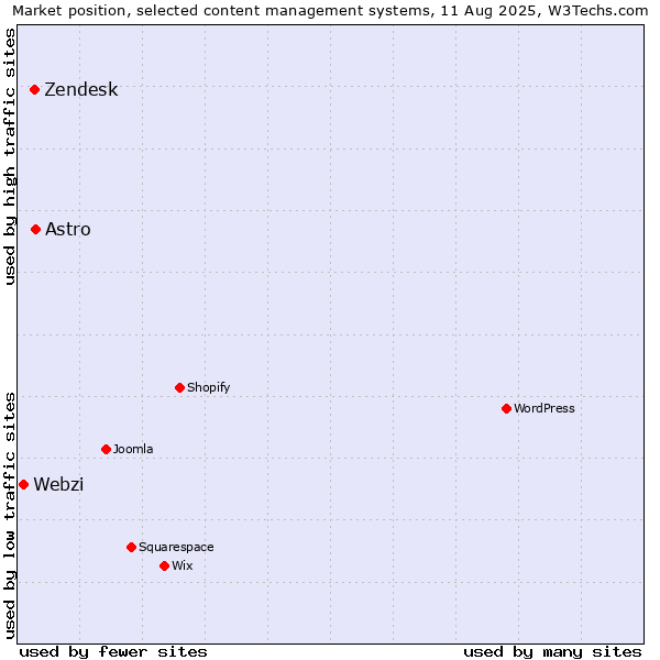 Market position of Astro vs. Zendesk vs. Webzi