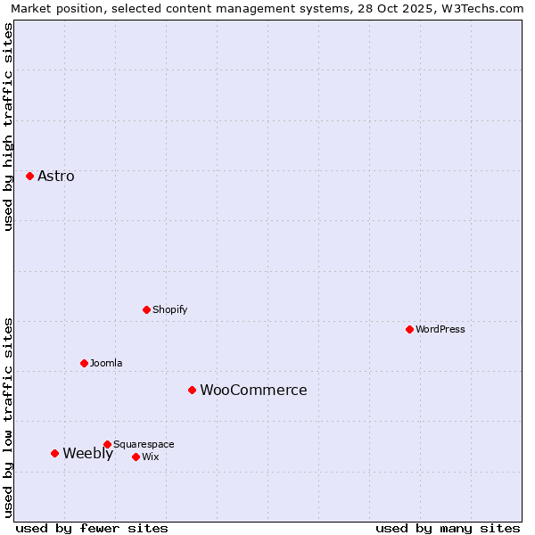 Market position of WooCommerce vs. Weebly vs. Astro