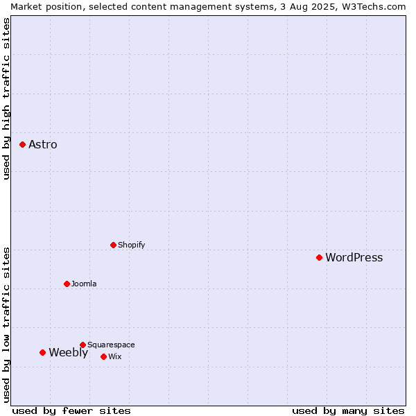 Market position of WordPress vs. Weebly vs. Astro
