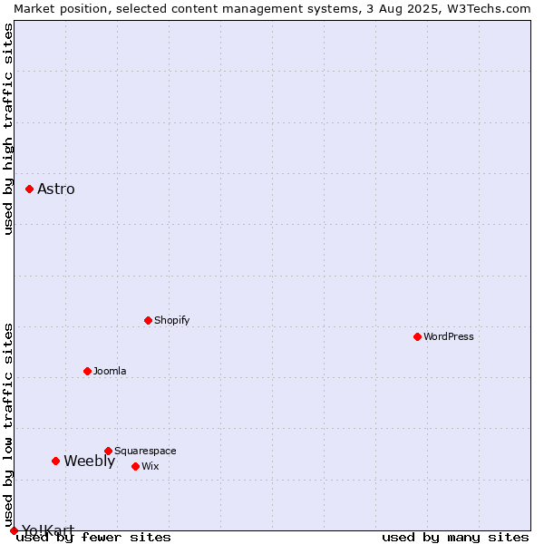 Market position of Weebly vs. Astro vs. Yo!Kart