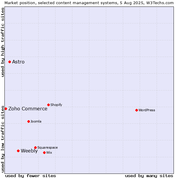 Market position of Weebly vs. Astro vs. Zoho Commerce
