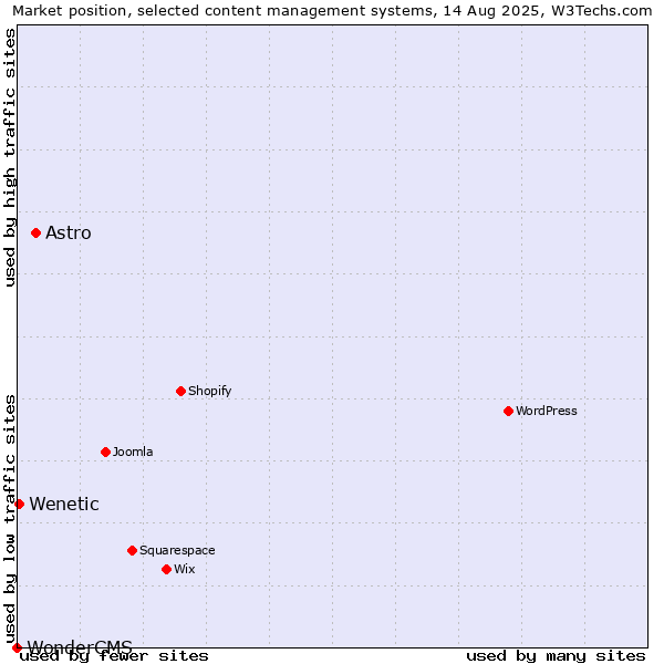 Market position of Astro vs. Wenetic vs. WonderCMS