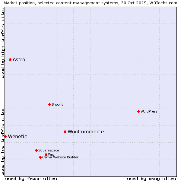 Market position of WooCommerce vs. Astro vs. Wenetic