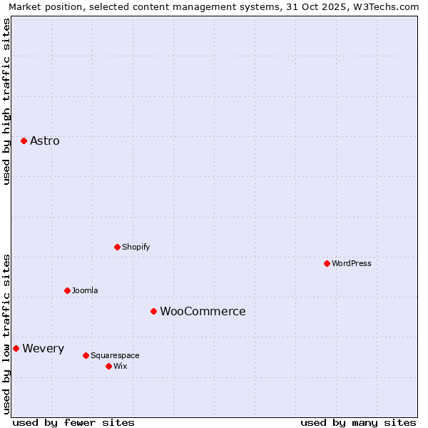 Market position of WooCommerce vs. Astro vs. Wevery