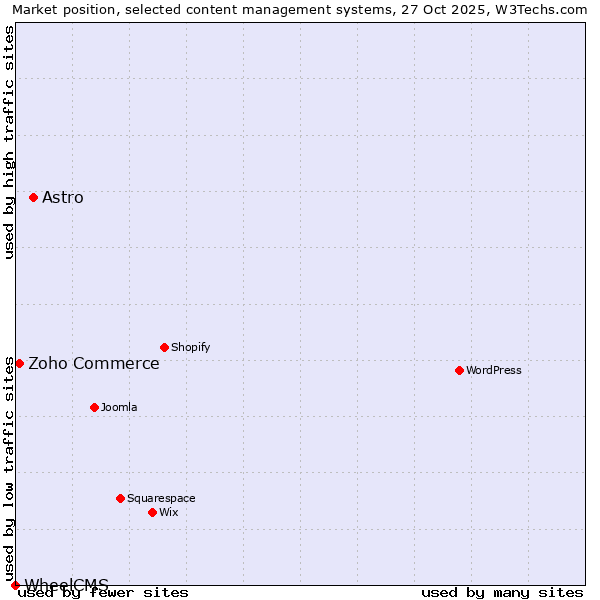 Market position of Astro vs. Zoho Commerce vs. WheelCMS