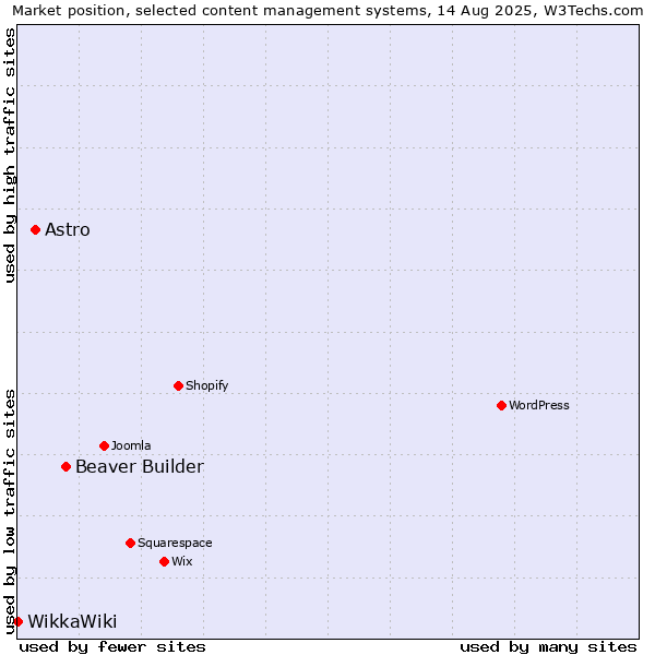 Market position of Beaver Builder vs. Astro vs. WikkaWiki