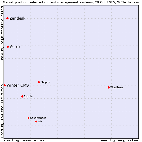Market position of Astro vs. Zendesk vs. Winter CMS