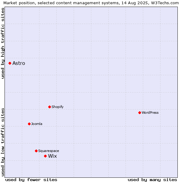 Market position of Wix vs. Astro