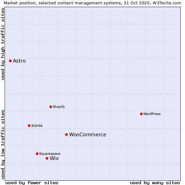 Market position of WooCommerce vs. Wix vs. Astro