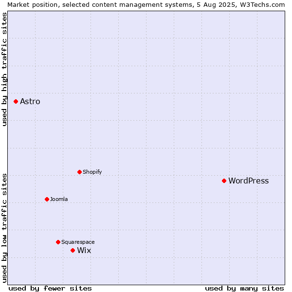 Market position of WordPress vs. Wix vs. Astro