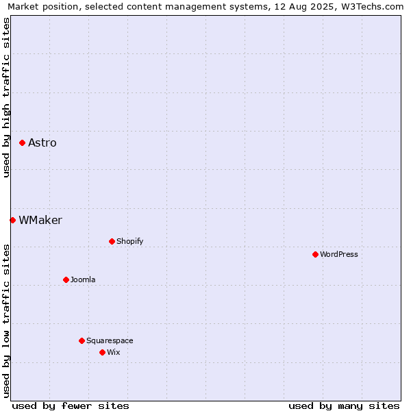 Market position of Astro vs. WMaker