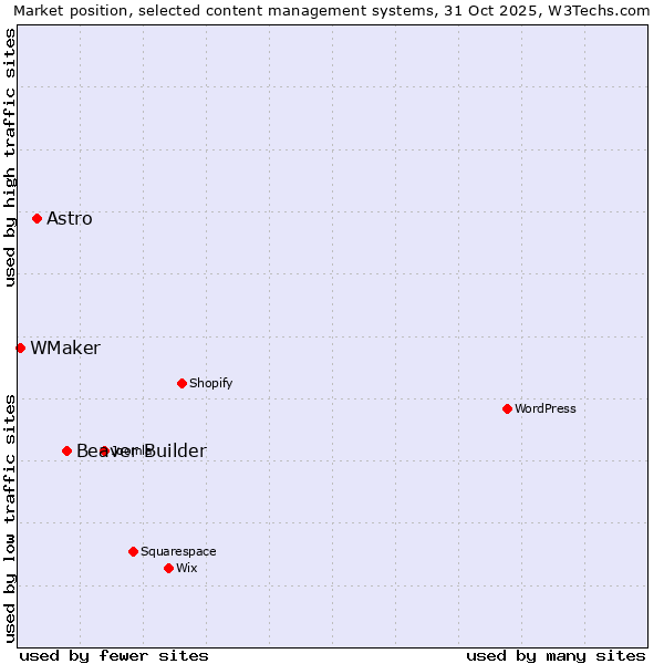 Market position of Beaver Builder vs. Astro vs. WMaker