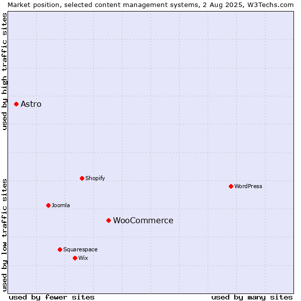 Market position of WooCommerce vs. Astro