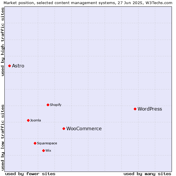 Market position of WordPress vs. WooCommerce vs. Astro