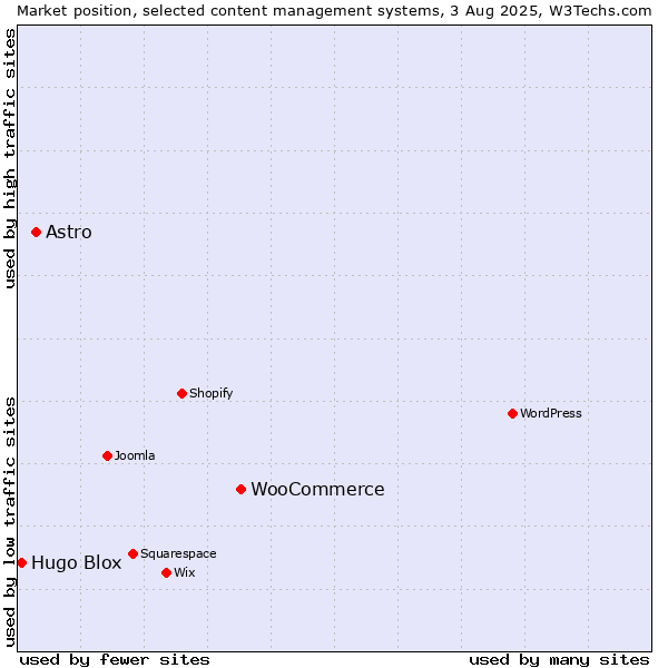 Market position of WooCommerce vs. Astro vs. Hugo Blox